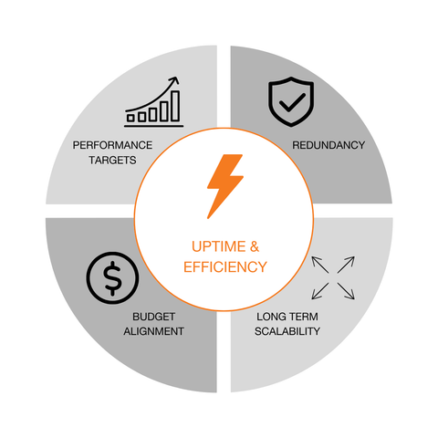 Value aligned design & planning